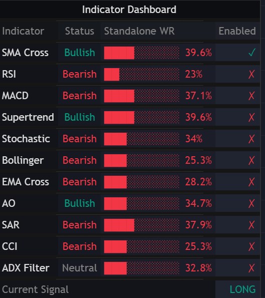 Signal Forge's dashboard on gold's 5-minute chart, 8 October 2026: the standalone win rate of each of its 11 signals, all below 40%.